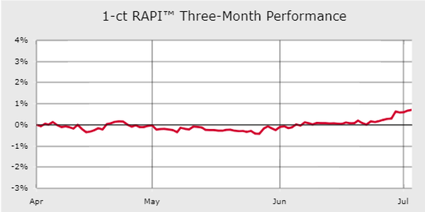 RAPI Yearly Graph