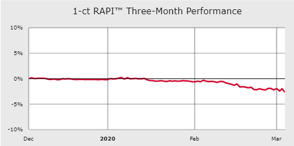 RAPI Yearly Graph