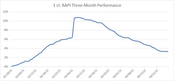 RAPI Graph